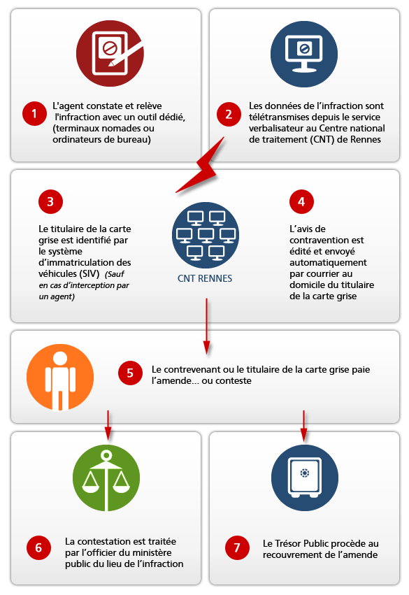 Infographie décrivant les étapes du système du Procès verbal électronique depuis la constatation de l’infraction par les services verbalisateurs (Police nationale, Police municipale, contrôleurs SNCF,etc.) l’envoi de l’avis de contravention, le paiement ou la contestation de celle-ci.